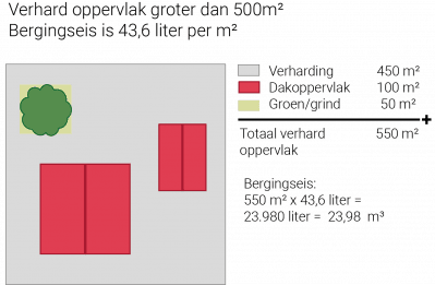 hemelwater verhard oppervlak meer dan 500m2