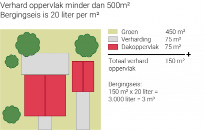 verhard oppervlak minder dan 500m2