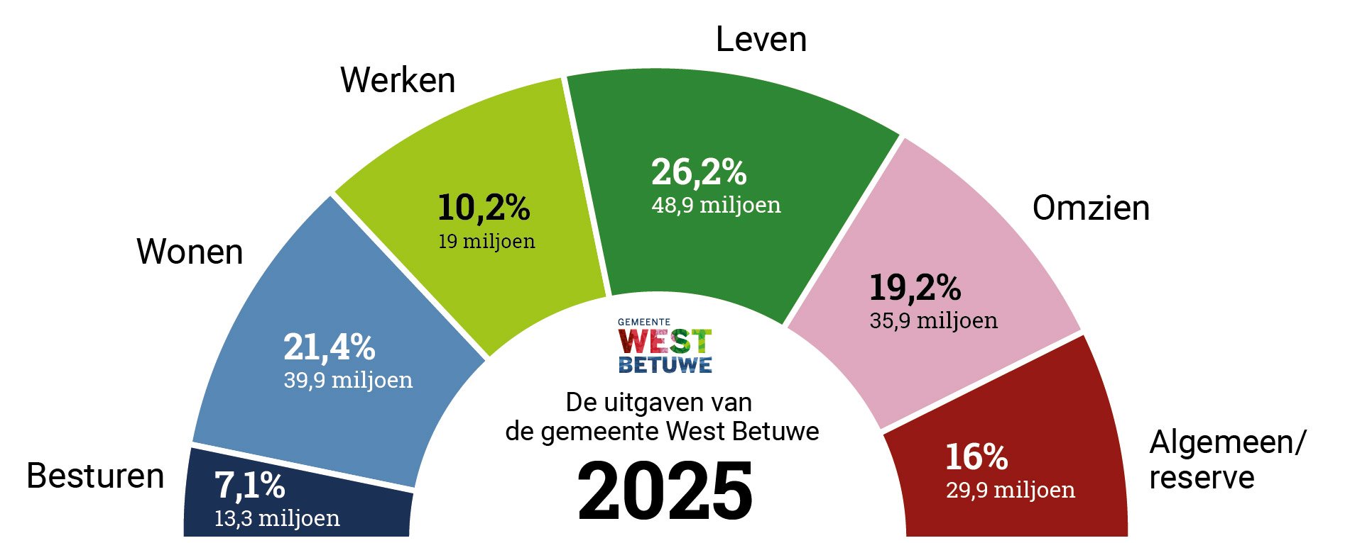 Verwachte uitgaven van de gemeente West Betuwe in 2025