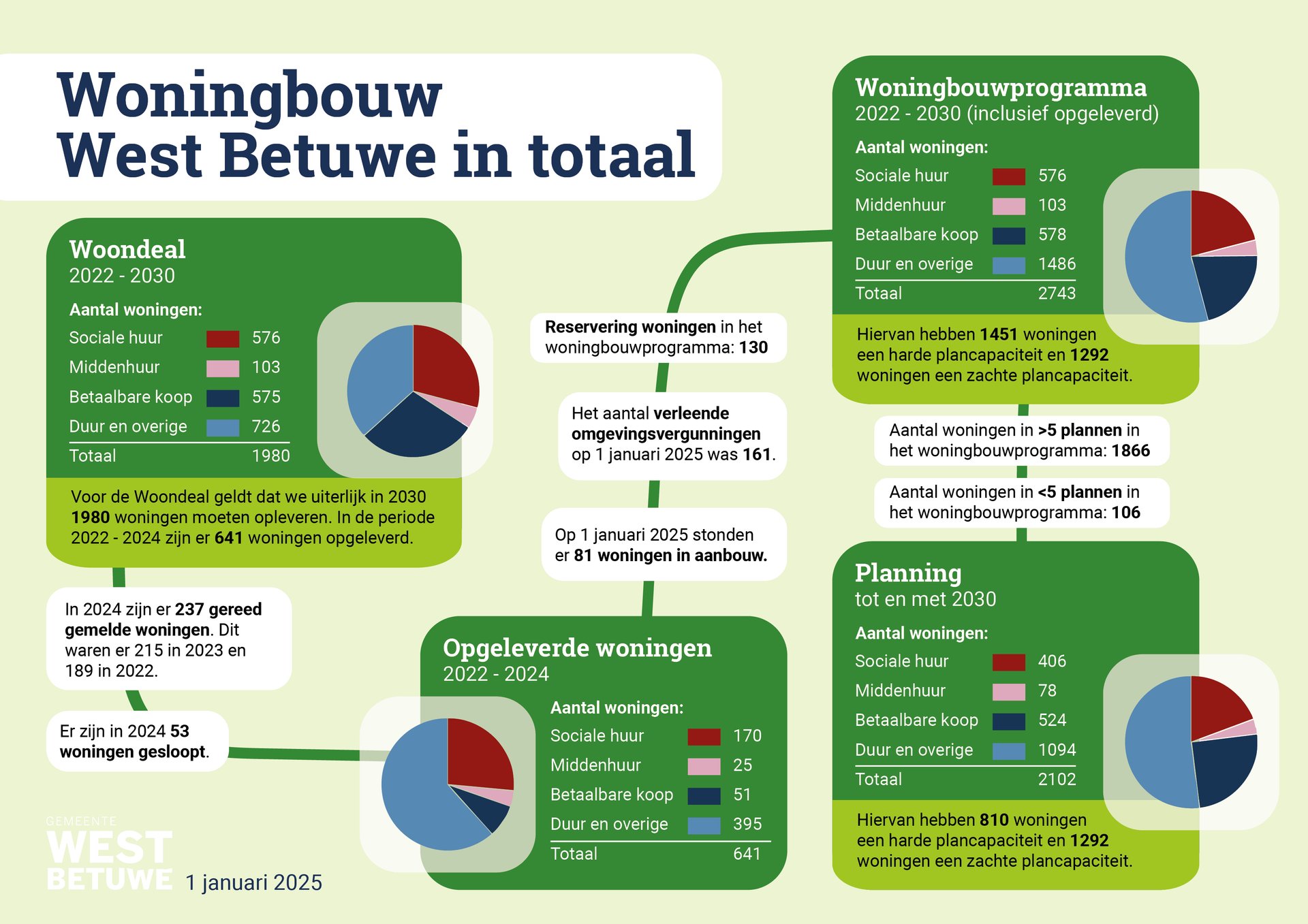 Totaalcijfers woningbouw in West Betuwe 1 januari 2025